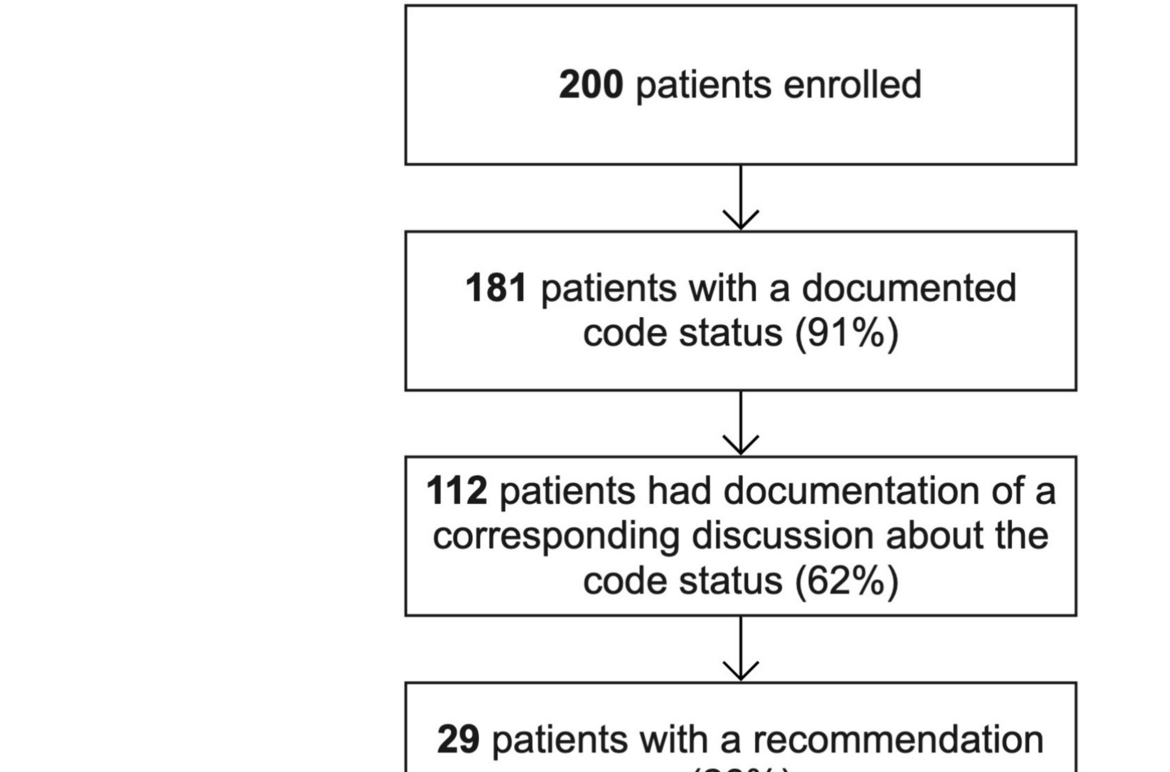 Characterizing Physician Recommendations within Code Status Documentation: A Multicentre Cohort Study and Qualitative Discourse Analysis