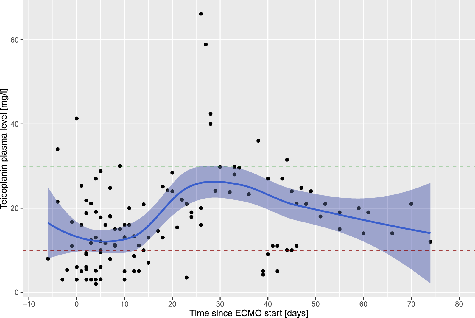 Teicoplanin pharmacokinetics in critically ill patients on extracorporeal organ support: a retrospective analysis