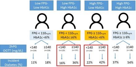 Role of 2-hour plasma glucose in assessing pre-diabetes risk: insights from the vitamin D and type 2 diabetes (D2d) study cohort