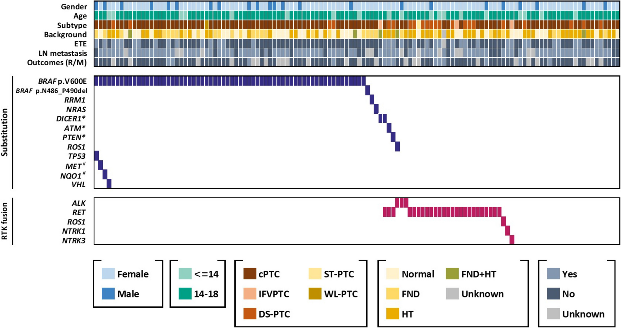 Identification of Oncogenic Alterations in 124 Cases of Pediatric Papillary Thyroid Carcinoma: BEND7::ALK, DLG5::RET, and CCDC30::ROS1 Fusions Induce MAPK Pathway Activation