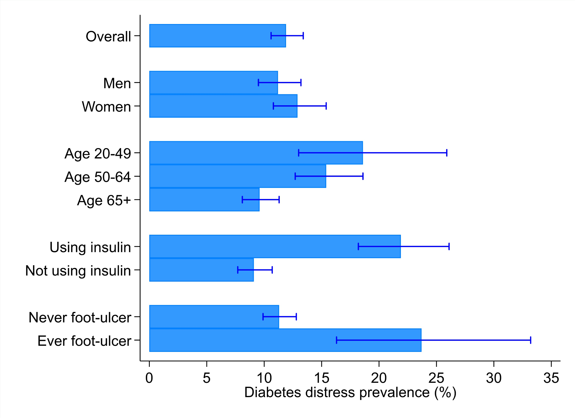 Diabetes distress and associated psychosocial factors in type 2 diabetes. A population-based cross-sectional study. The HUNT study, Norway