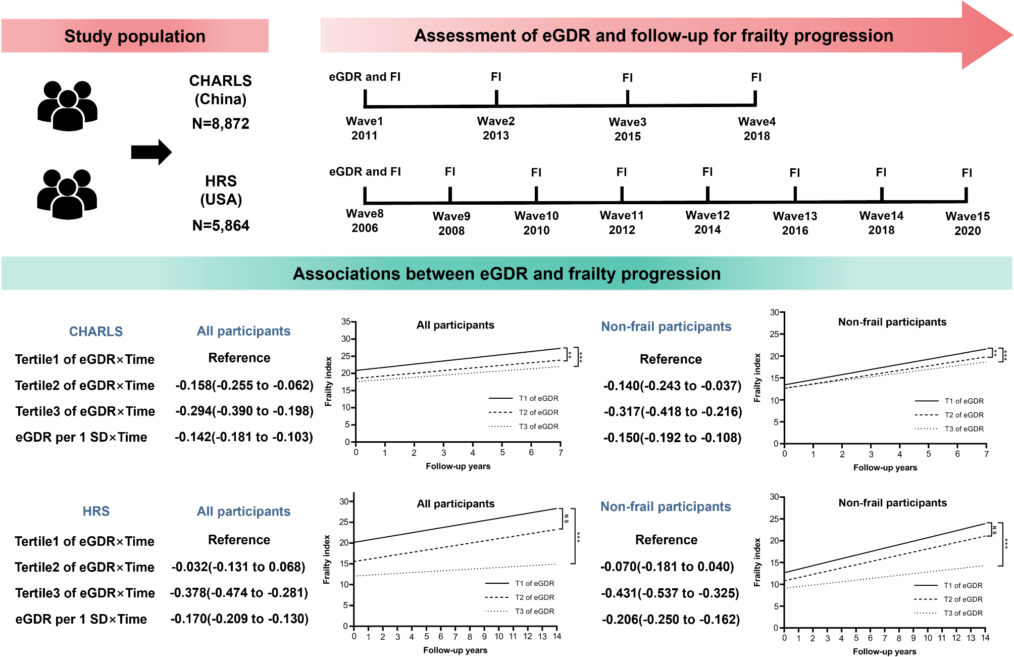 Associations of estimated glucose disposal rate with frailty progression: results from two prospective cohorts