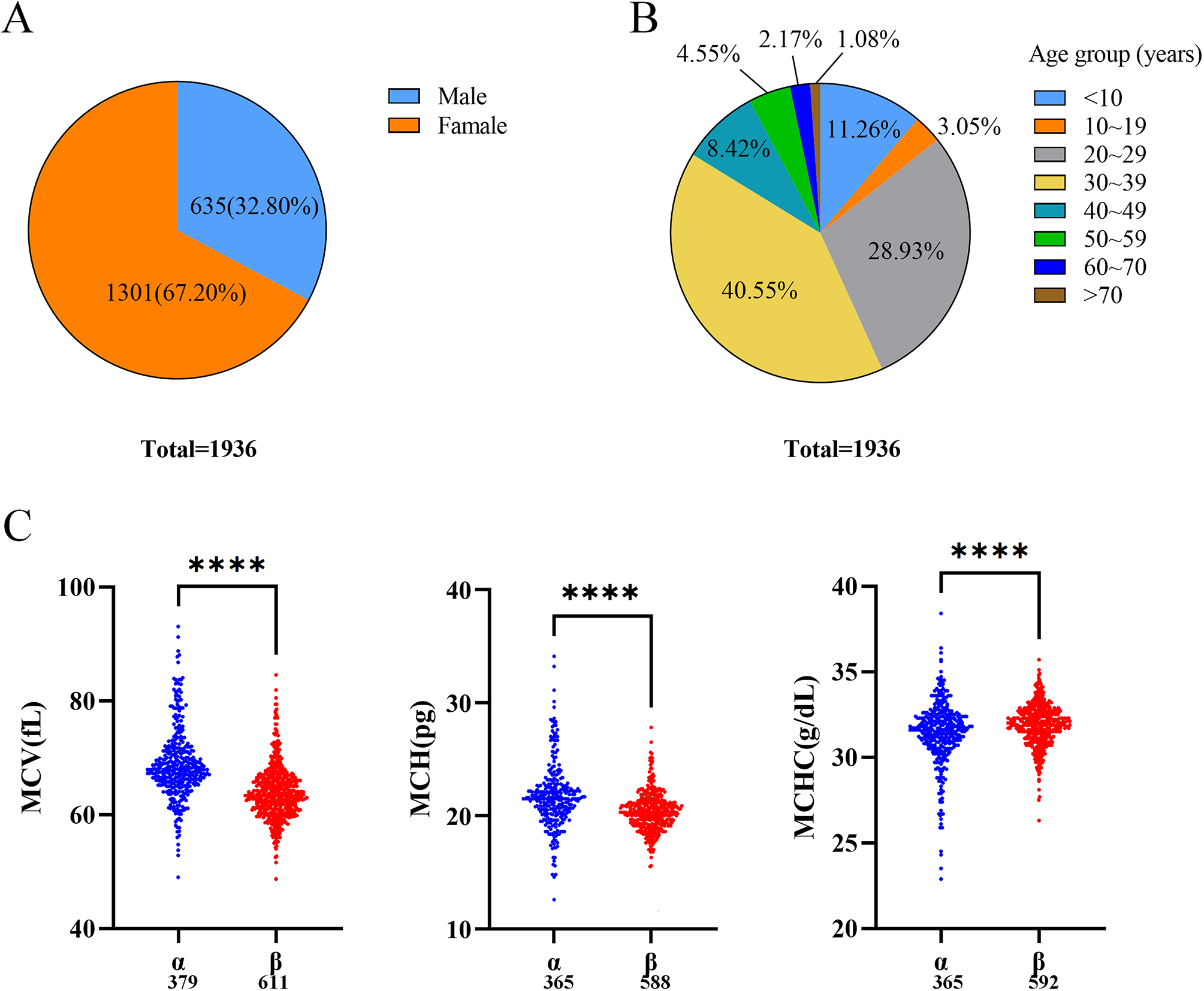 Analysis of genotypic distribution and rare variants of patients with α/β-thalassemia screened in one hospital in Beijing, China