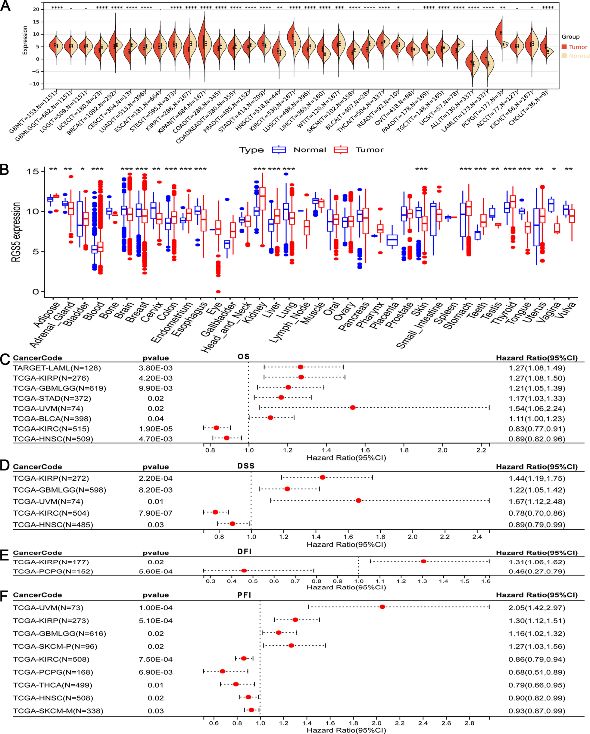 A pan-cancer analysis of the oncogenic and immunological roles of RGS5 in clear cell renal cell carcinomas based on in vitro experiment validation