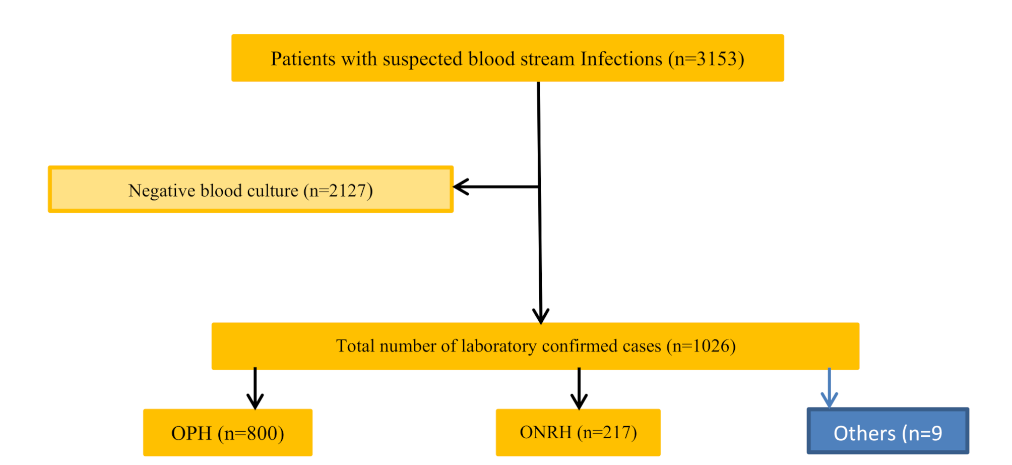 Major blood stream infection-causing bacterial pathogens, antimicrobial resistance patterns and trends: a multisite retrospective study in Asmara, Eritrea (2014–2022)