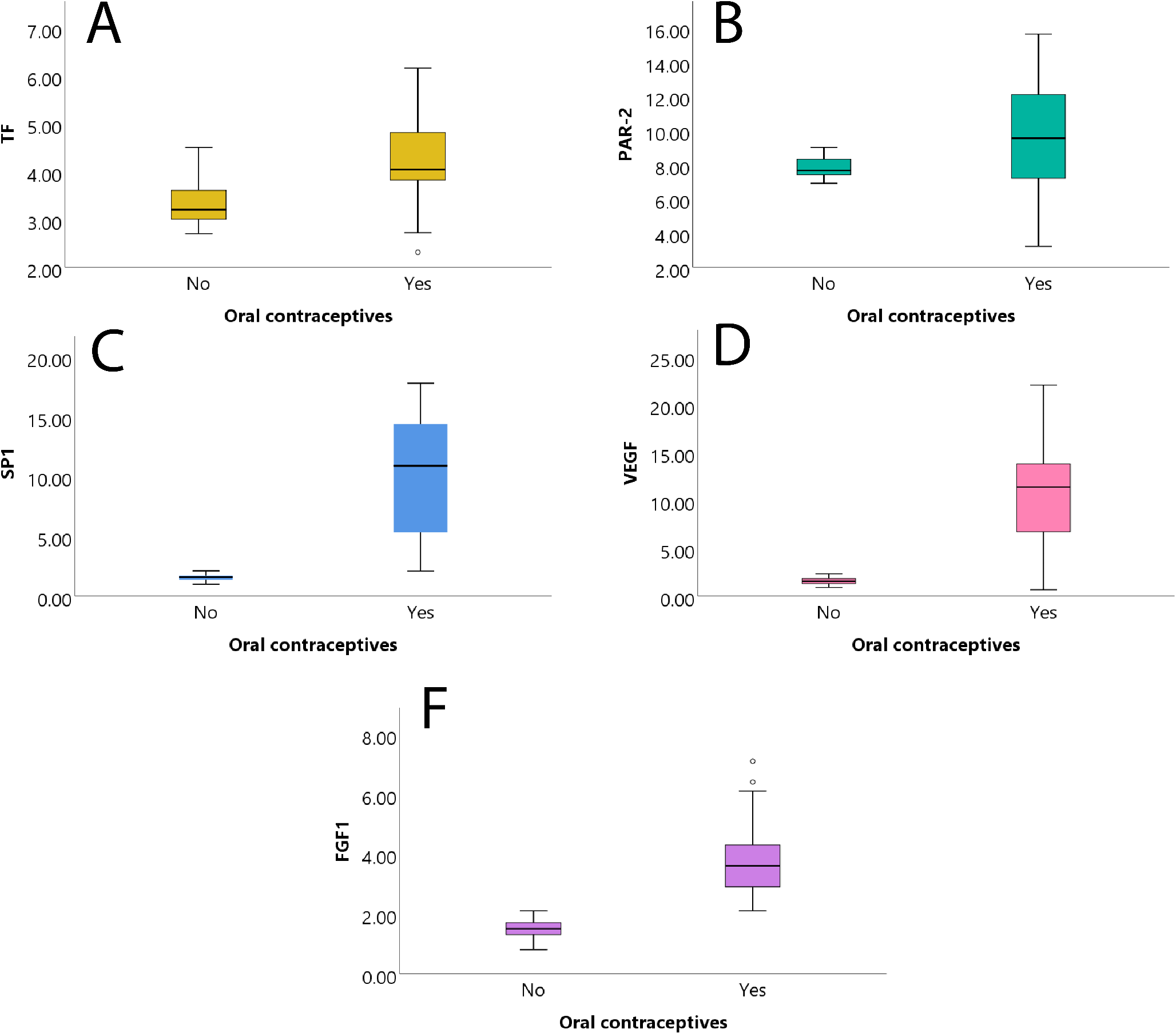 The effect of combined oral contraceptive pills on angiogenesis in endometriotic lesions