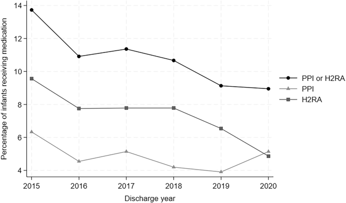 Medical treatment of gastroesophageal reflux in the neonatal intensive care unit: current practice