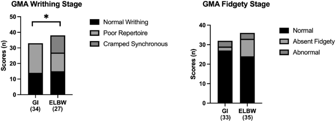 General movement assessments in neonates born with congenital gastrointestinal anomalies: a single site, retrospective study