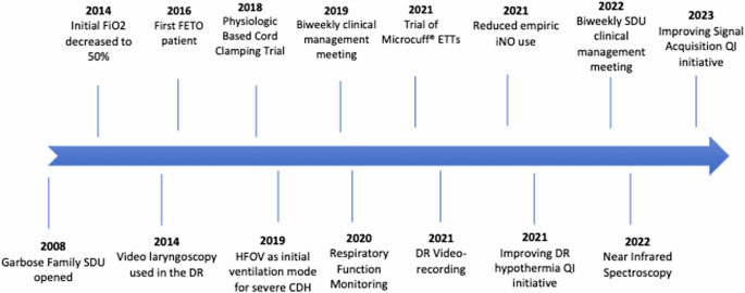 Golden hour management of infants with congenital diaphragmatic hernia: 15 year experience at a high-volume center