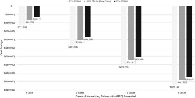 A budget impact analysis of an expanded criteria for pasteurized donor human milk use: a single center experience