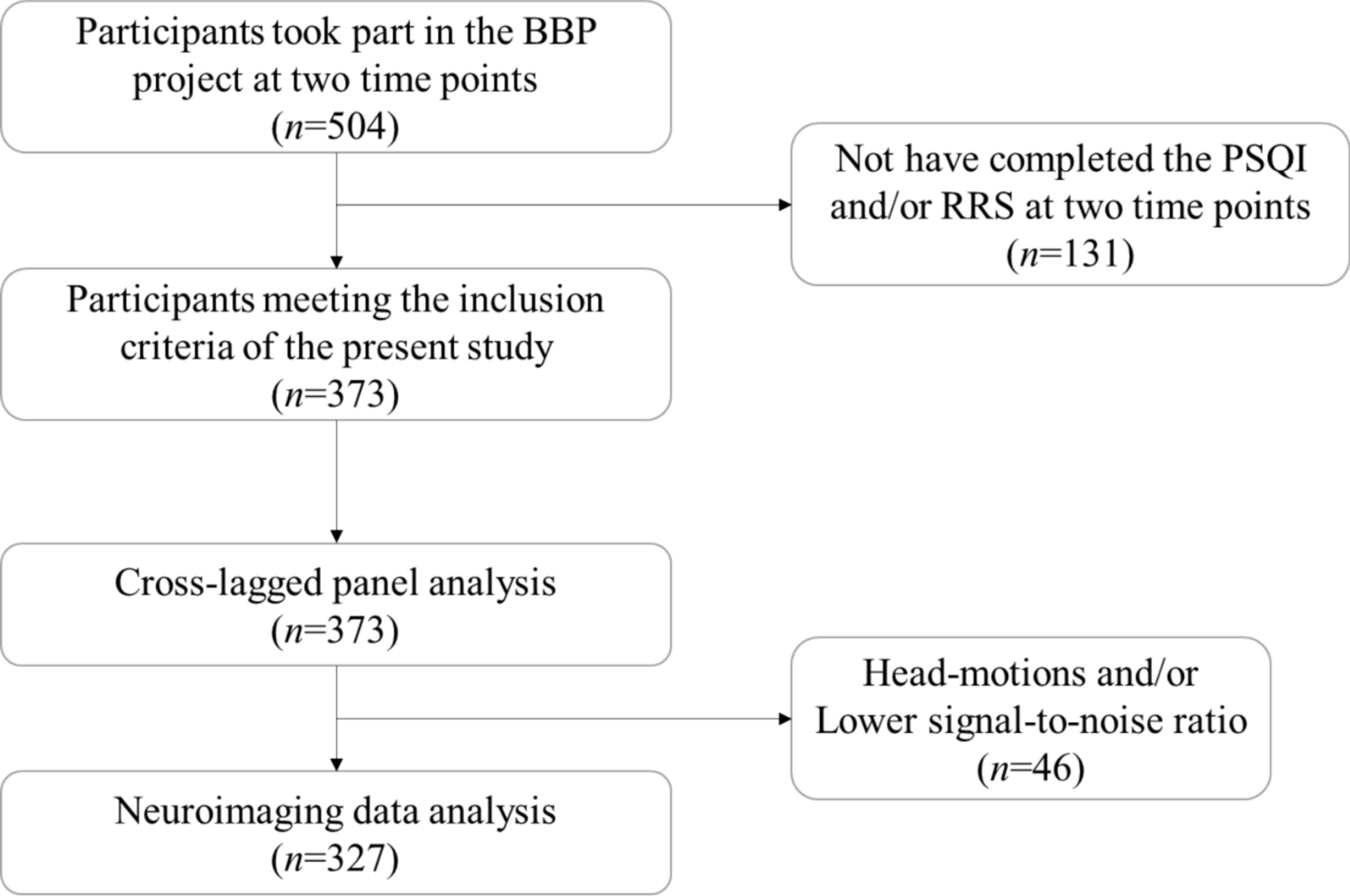 Reciprocal causation relationship between rumination thinking and sleep quality: a resting-state fMRI study