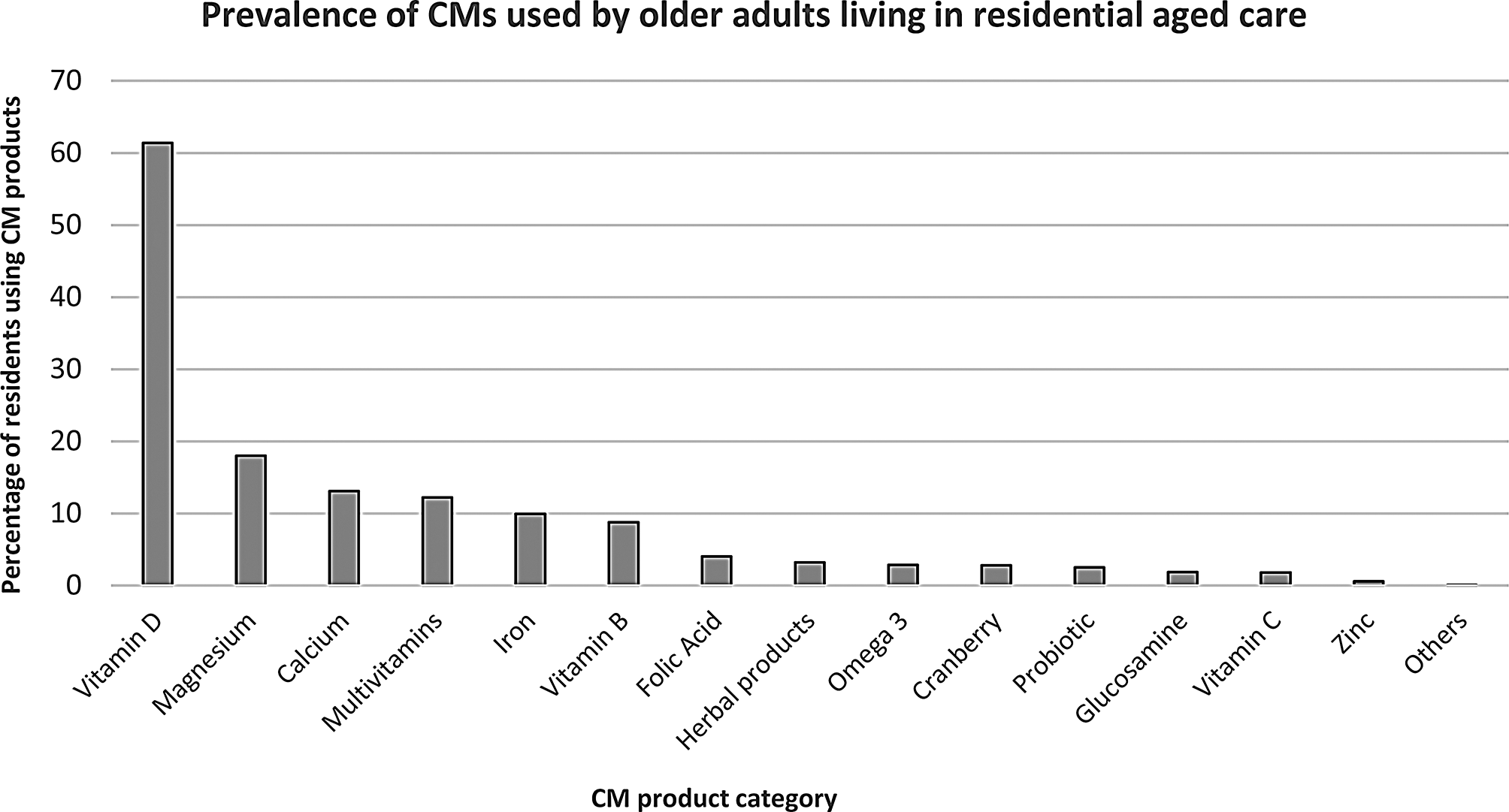 Use of complementary medicines among older adults living in 23 residential aged care facilities in Australia