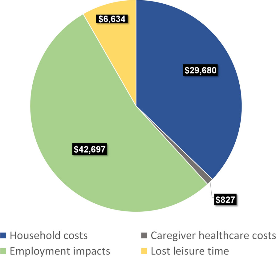 The economic impact of caregiving for individuals with Angelman syndrome in the United States: results from a caregiver survey