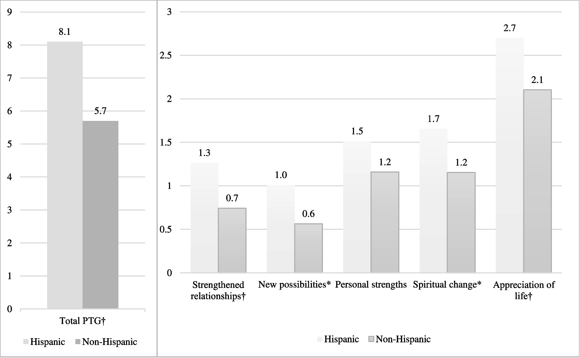 Posttraumatic Growth in a Predominantly Hispanic Cohort with a History of COVID-19 Infection