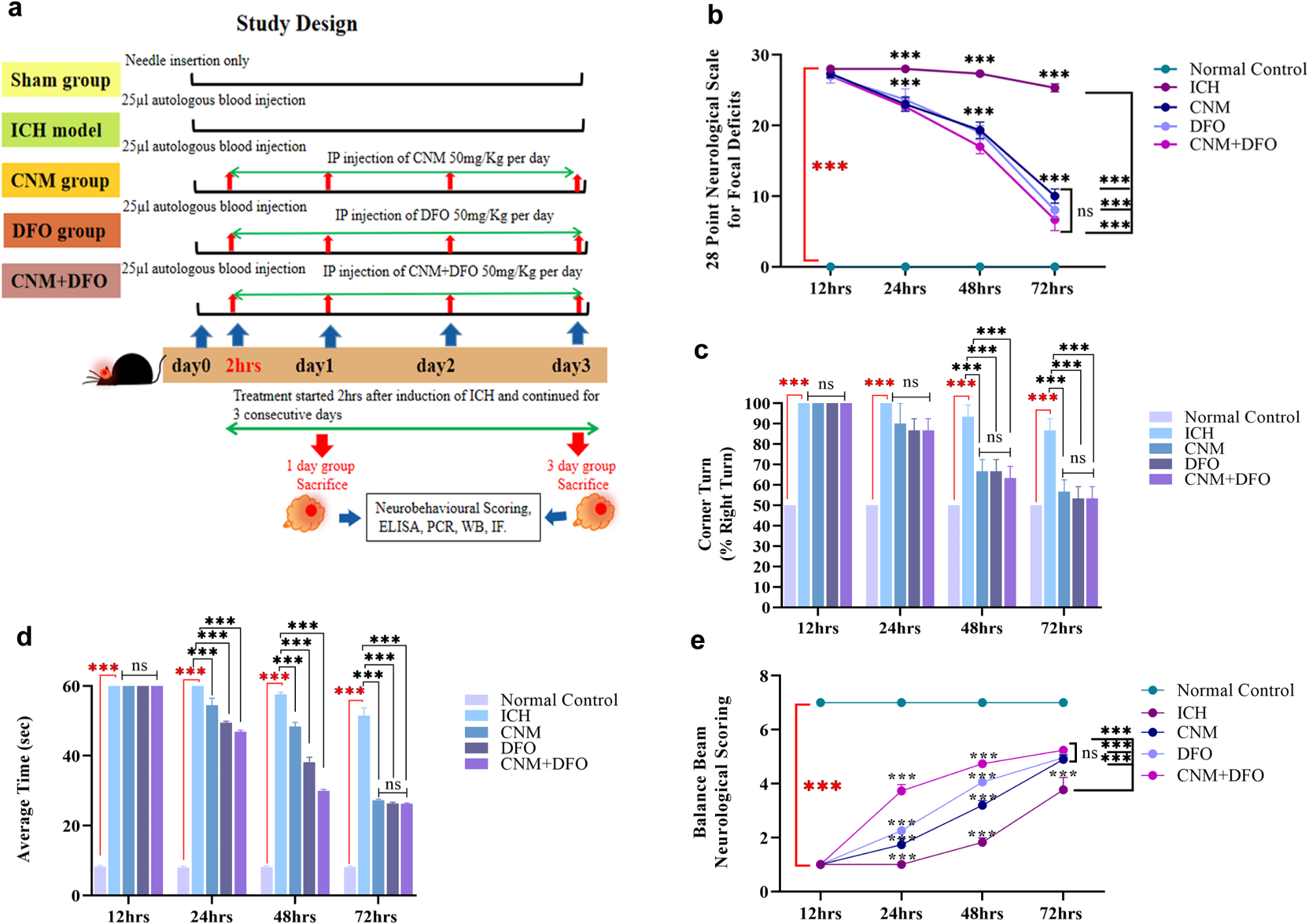 Cinnamaldehyde and its combination with deferoxamine ameliorate inflammation, ferroptosis and hematoma expansion after intracerebral hemorrhage in mice