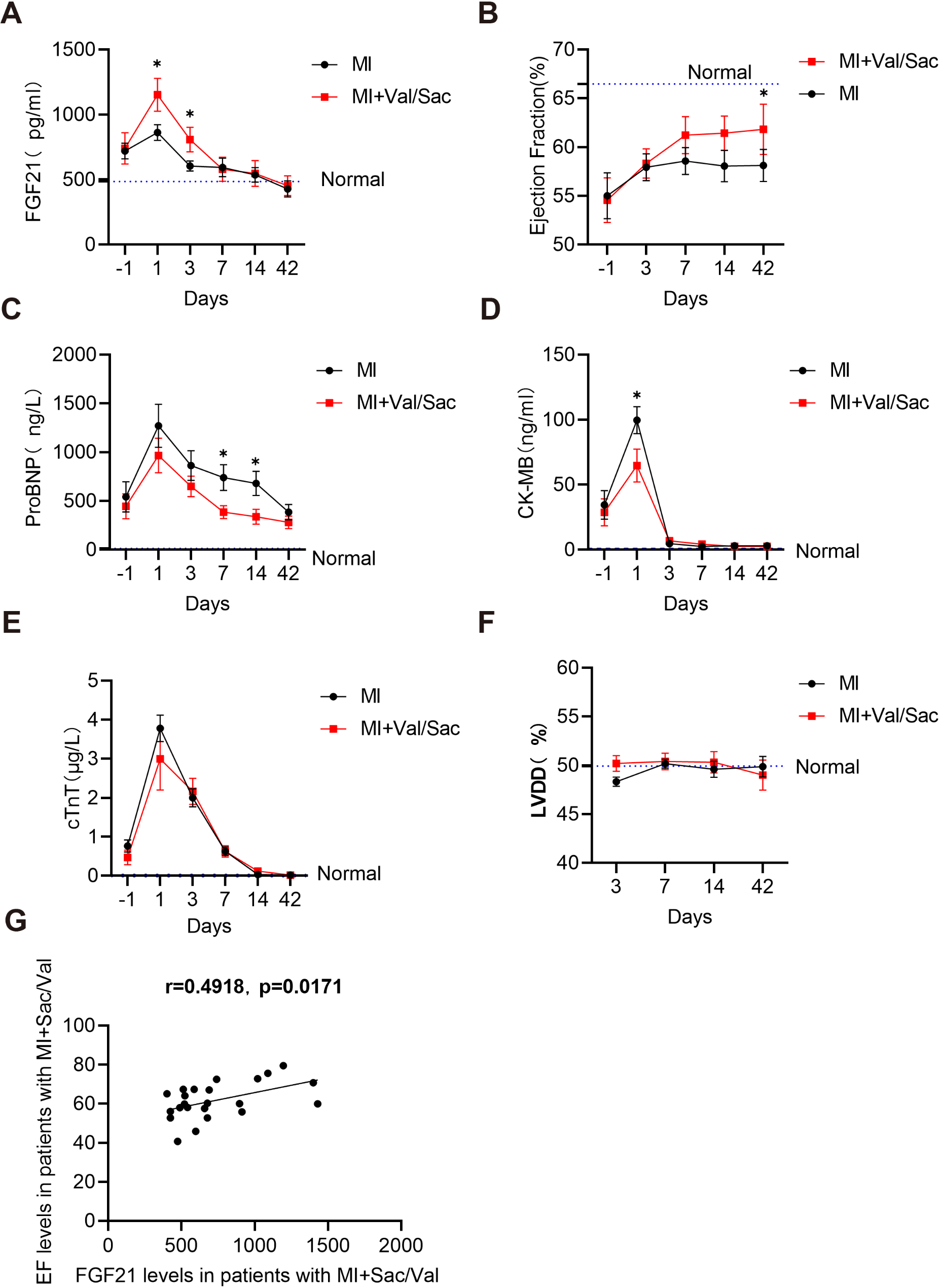 Sacubitril/Valsartan partially alleviates myocardial infarction injury by activating the FGF21 signaling pathway via PPARs