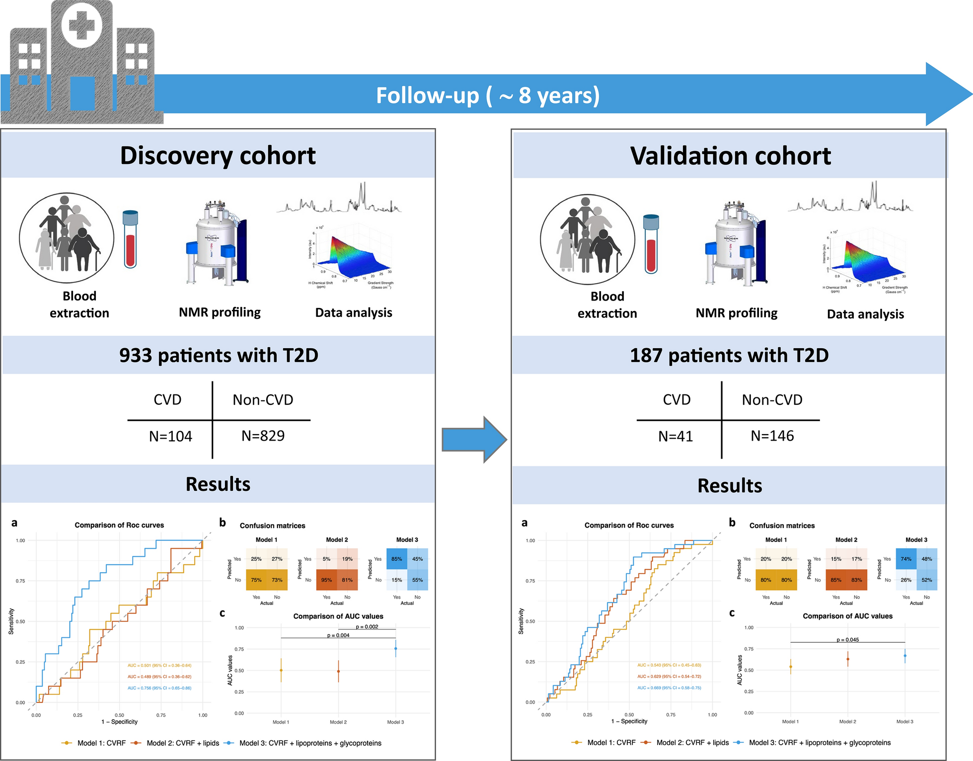 Advanced serum lipoprotein and glycoprotein profiling for cardiovascular event prediction in type 2 diabetes mellitus: the LIPOCAT study