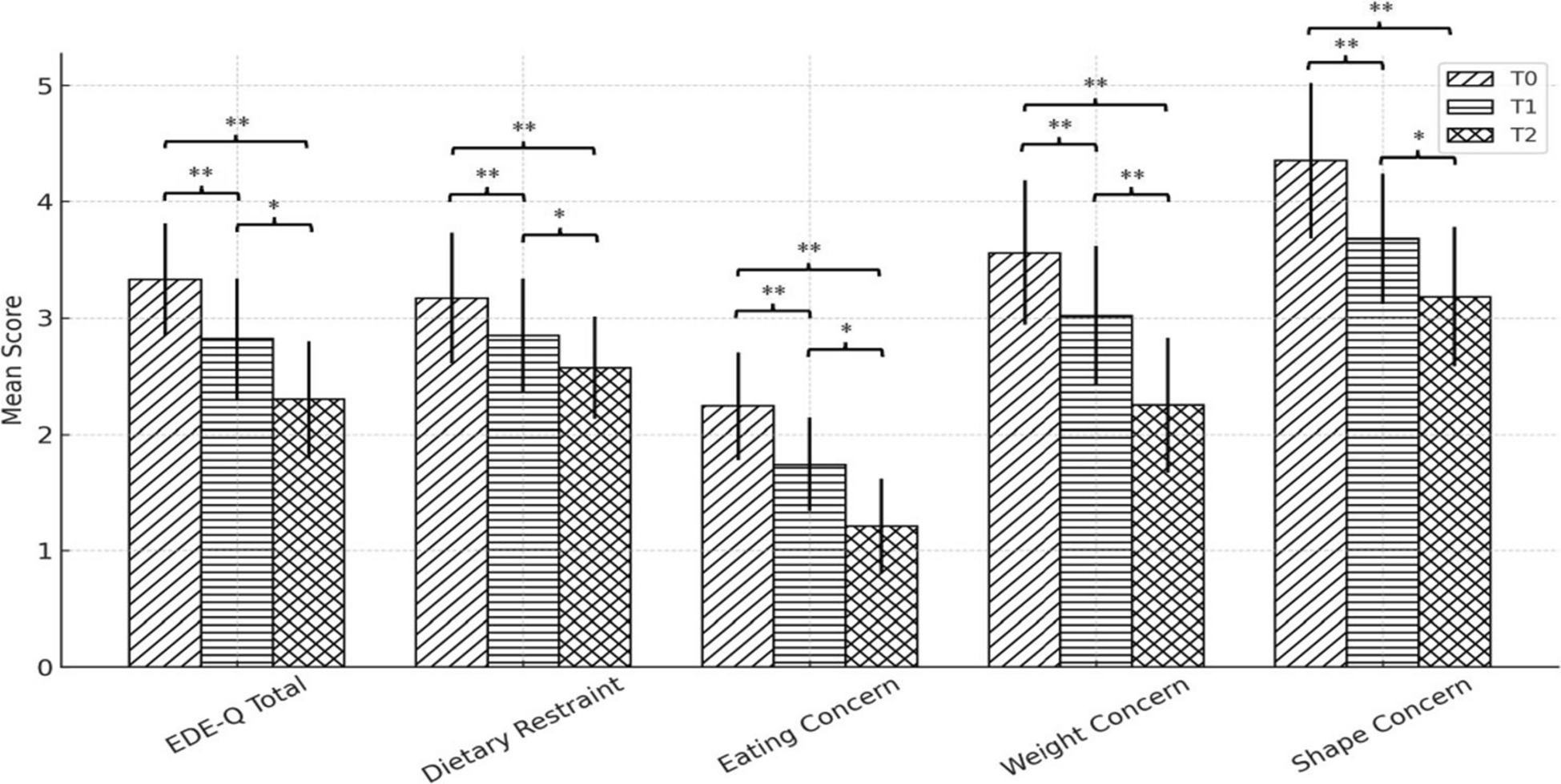 Changes in Food Neophobia, Eating Psychopathology, and Depression in Patients Undergo Sleeve Gastrectomy Surgery: 6-Month Follow-Up Study