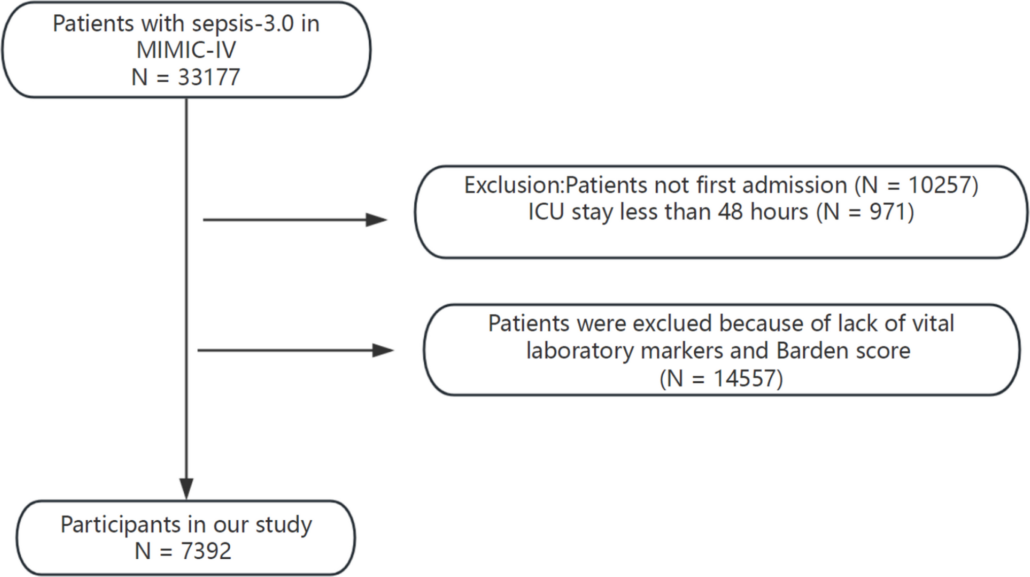 Braden score is independently associated with mortality in septic patients with type 2 diabetes