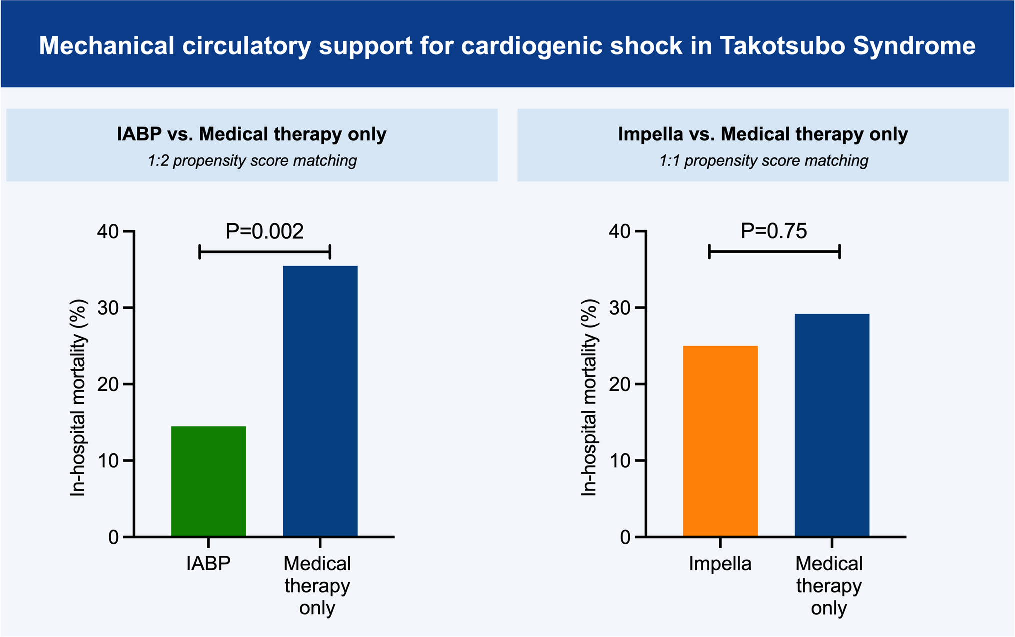 Mechanical circulatory support for cardiogenic shock in takotsubo syndrome