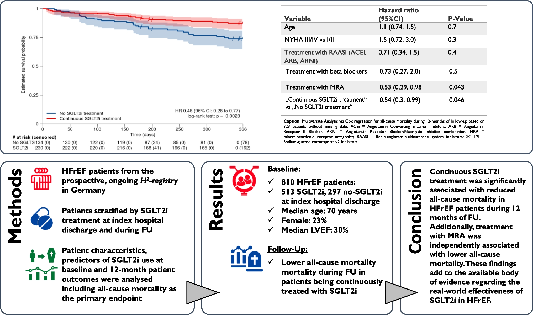 Characteristics and outcomes of patients with heart failure and reduced left ventricular ejection fraction in relation to sodium-glucose cotransporter-2 inhibitor treatment: real-world data from the multicentre H-registry