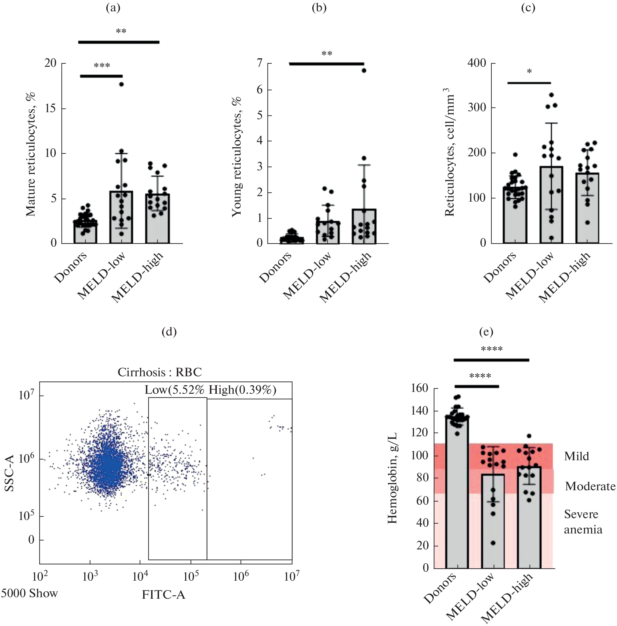 Decompensated Liver Cirrhosis Impairs the Deformability of Erythrocytes and Their Ability to Pass Through Microchannels