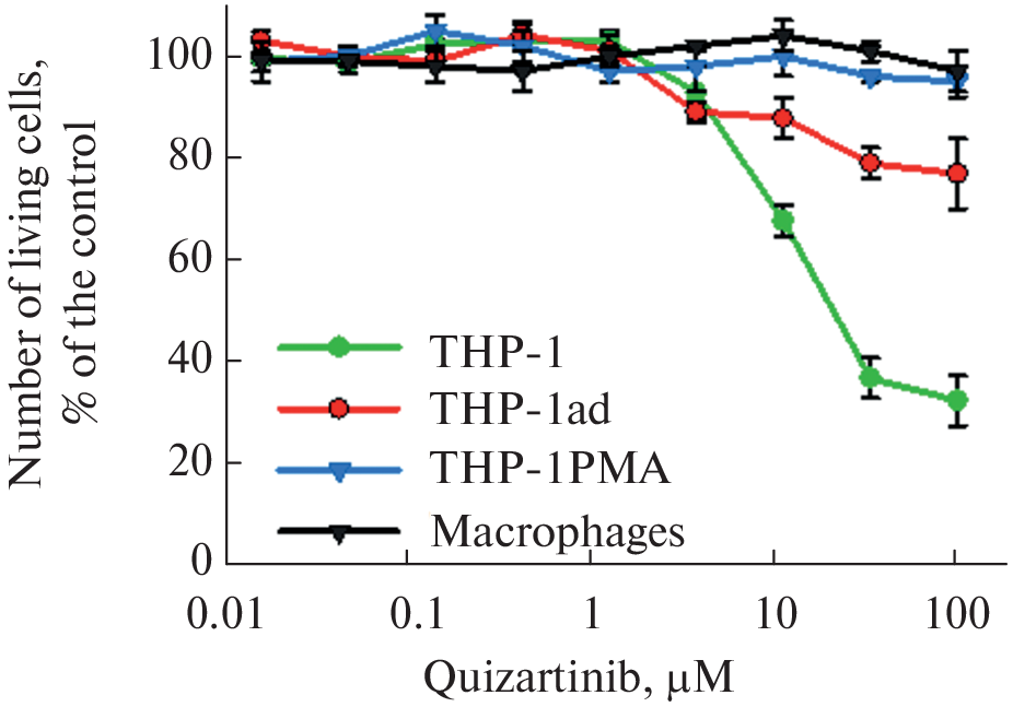 Activation of FLT3-Associated Signaling Pathways in Quizartinib-Resistant Macrophage-Like Cells of Acute Myeloid Leukemia