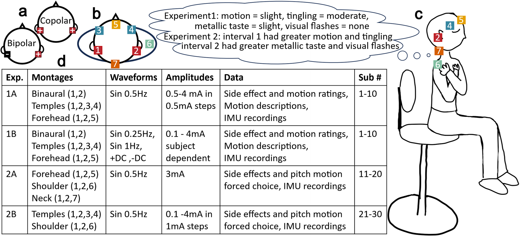 Motion sensations, postural sway, and side effects for copolar galvanic vestibular stimulation