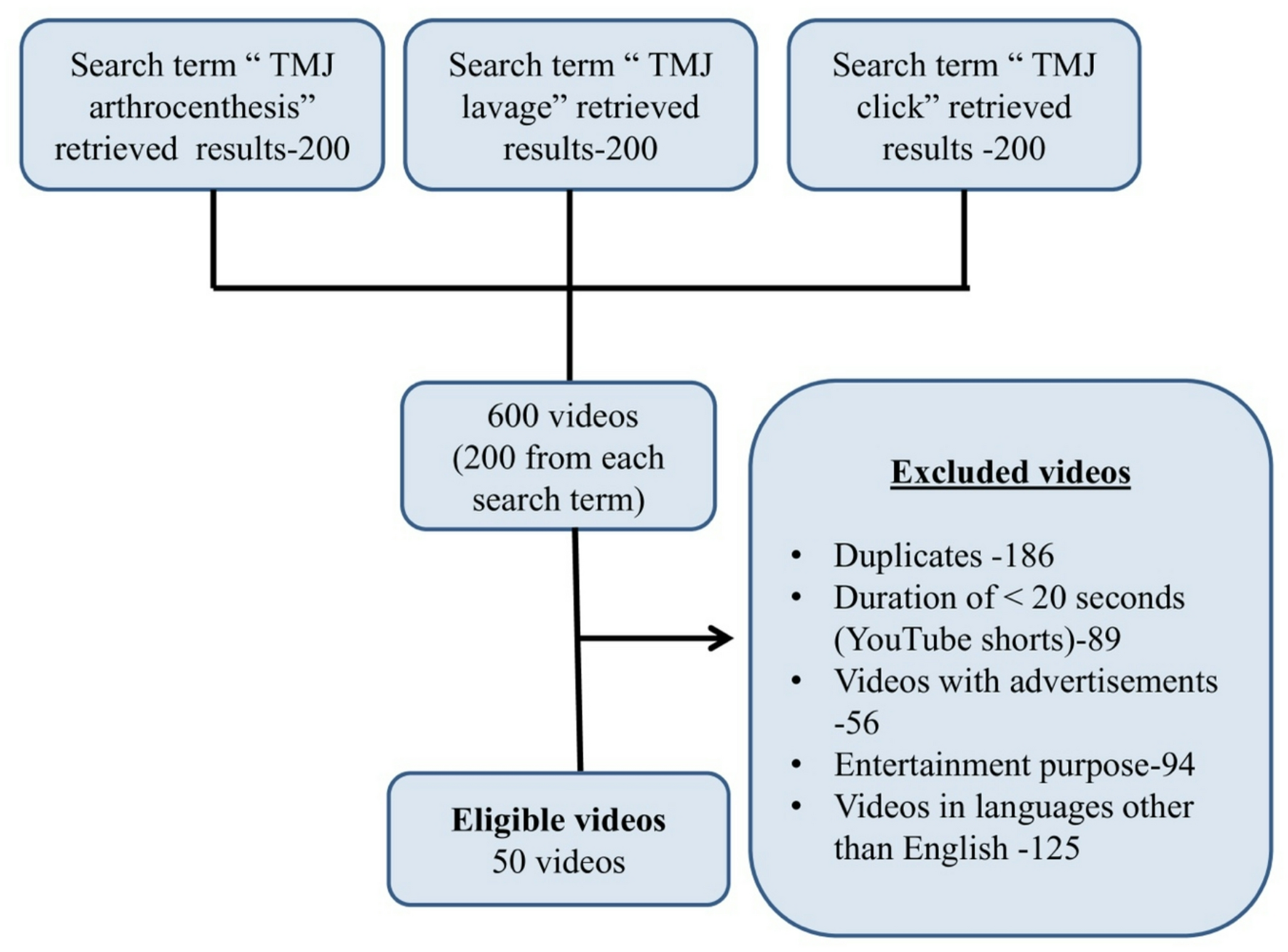 How Reliable Is YouTube for Patients Learning About TMJ Arthrocentesis?