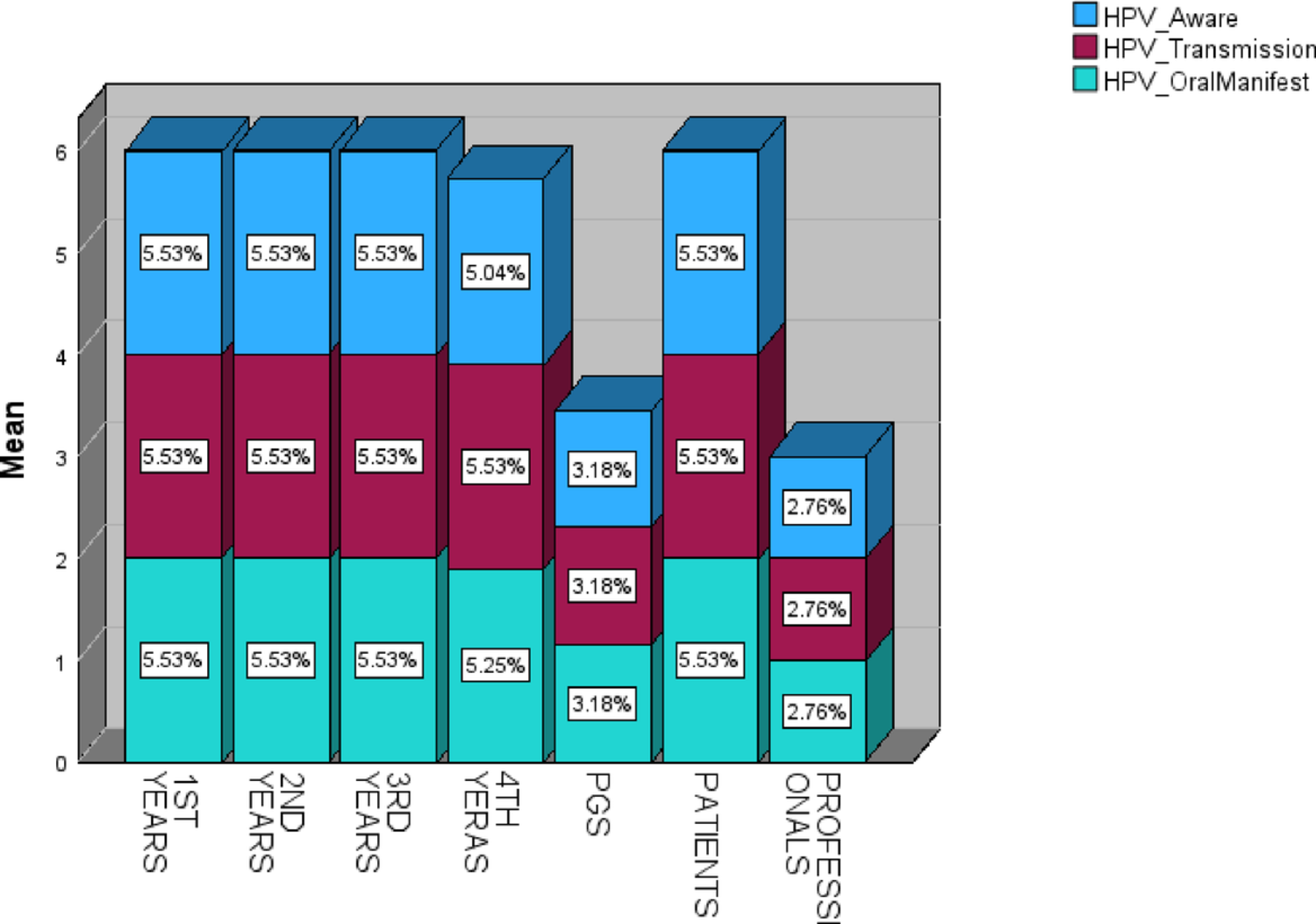 Knowledge and Awareness of HPV, Its Link to Oral and Oropharyngeal Cancer and Vaccine Acceptance Among Dental Students, Professionals and Patients in Western Tamil Nadu: A Cross-sectional Questionnaire Study