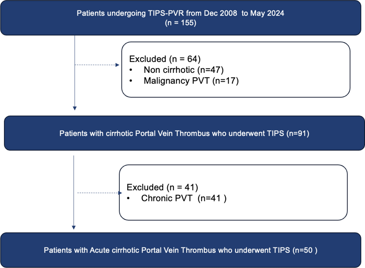 Outcomes of Transjugular Intrahepatic Portosystemic Shunt with Portal Vein Recanalization in Cirrhotic Patients with Acute Portal Vein Thrombosis: A Single-Center Study