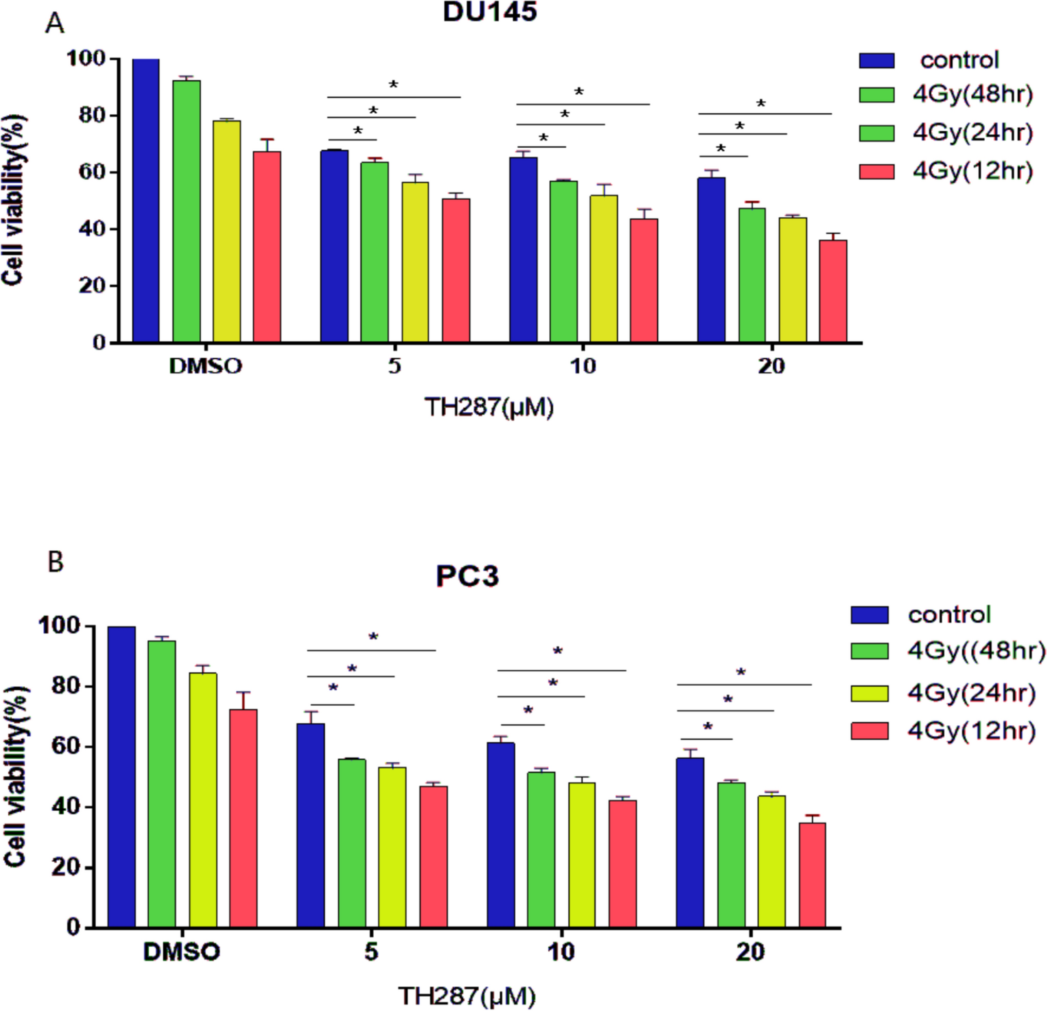 The MTH1 inhibitor TH287 sensitized Castration-Resistant Prostate Cancer cells to ionizing radiation therapy