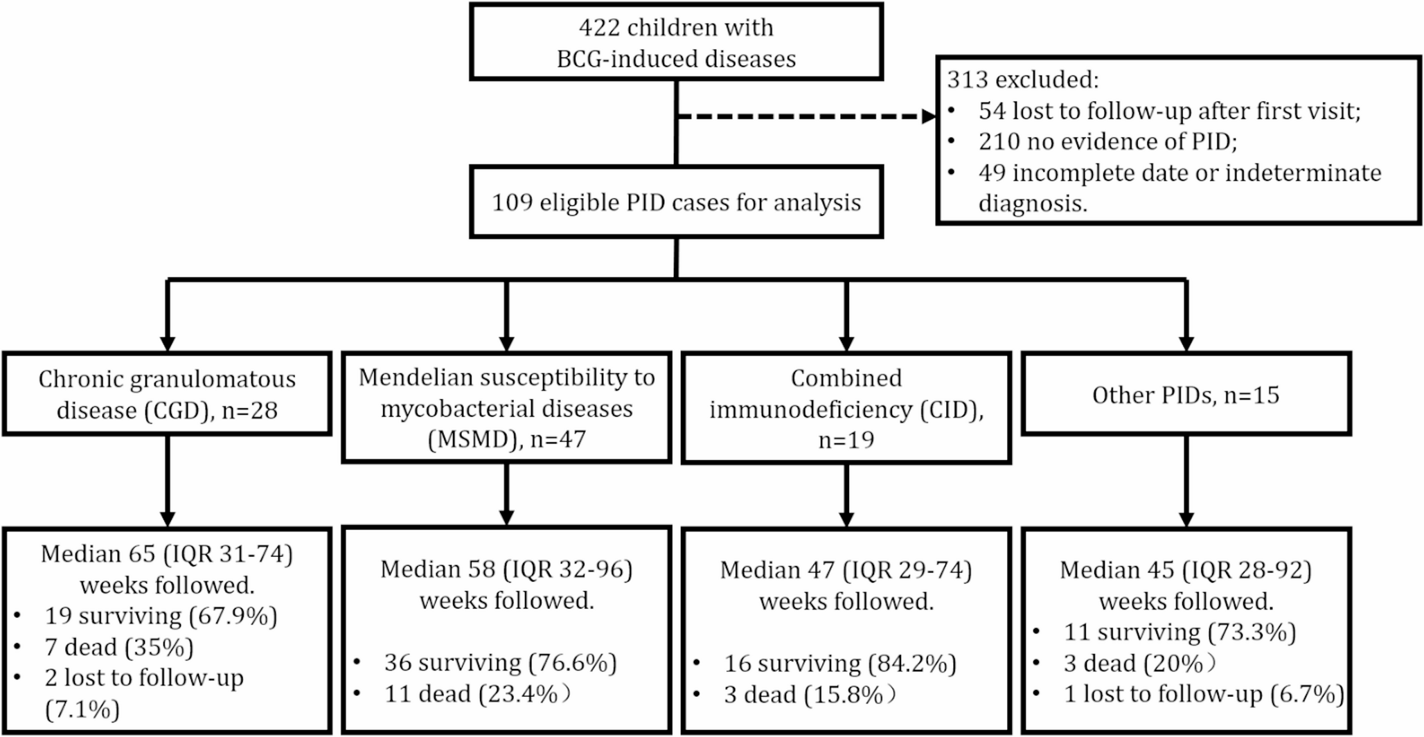 Primary Immunodeficiency Diseases with BCG-Induced Diseases: A 15-Year Longitudinal Cohort Study