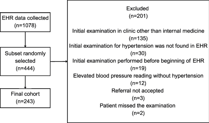 Prevalence and clinical characteristics of secondary hypertension in young hypertensive tertiary care patients