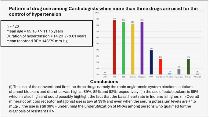 A multi-centre study of prescribing patterns for the management of resistant hypertension amongst cardiologists