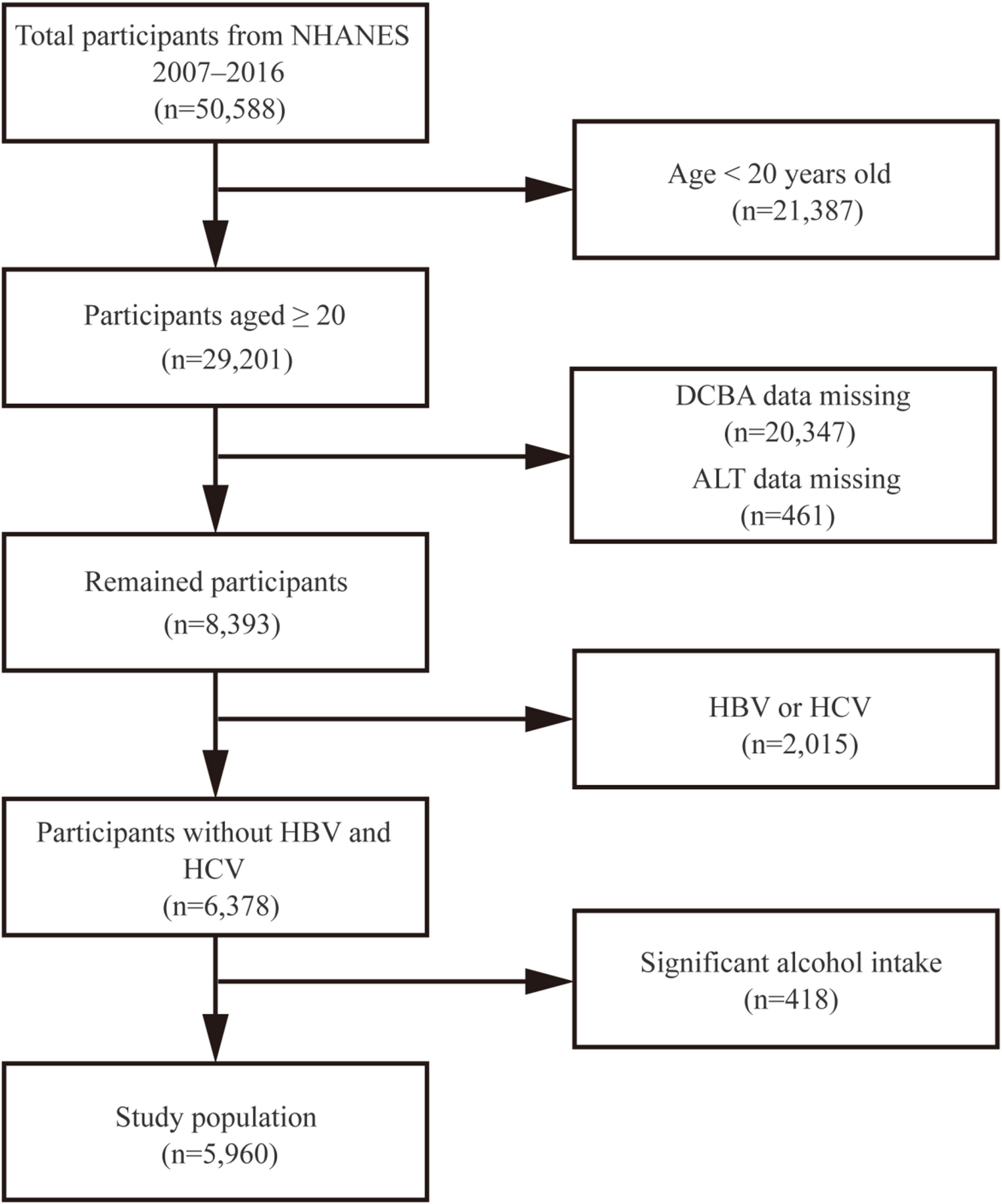 Effects of DCBA exposure on liver fibrosis and NAFLD: a comprehensive investigation integrating NHANES data analysis, network toxicology, and molecular docking