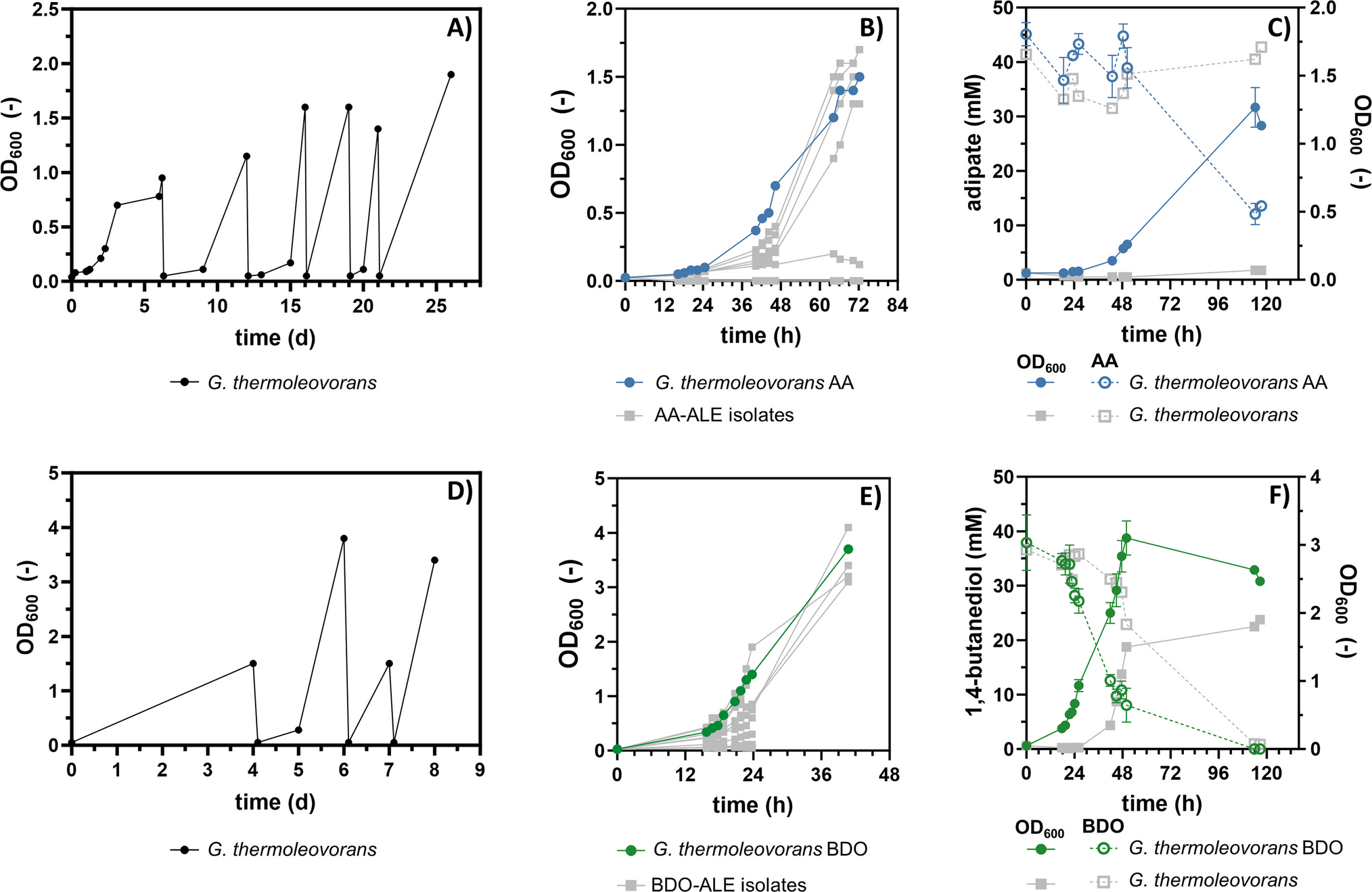 Evolutionary engineering of  for growth on adipic acid and 1,4-butanediol
