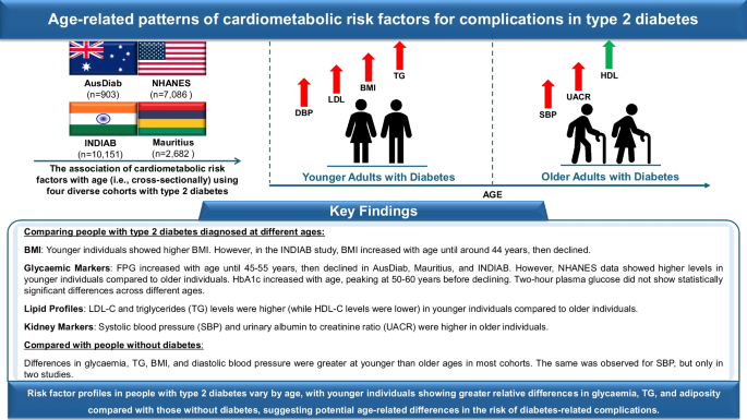 Age-related patterns of cardiometabolic risk factors for complications in type 2 diabetes