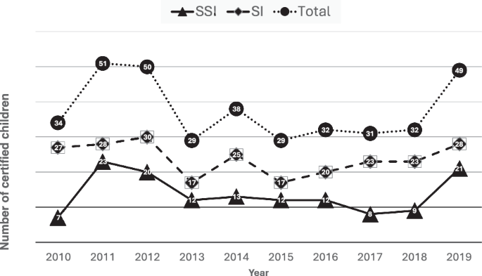 Trends in childhood visual impairment. Insights from a 10-year retrospective study at Alder Hey Children’s Hospital