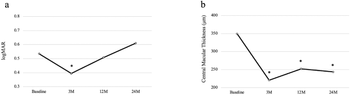 Two-year treatment outcomes in neovascular age-related macular degeneration with type 3 macular neovascularisation
