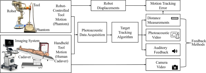 Tracking performance and surgeon assessment of photoacoustic-based surgical guidance methods