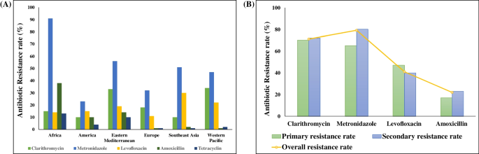 eradication in the face of escalating anti-microbial resistance: Geographic heterogeneity and emerging treatment strategies
