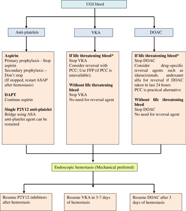 Comprehensive review on the current management of upper-GI bleed