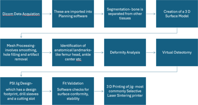 3D-Printed Patient-Specific Cutting Guides for Multiplanar Long Bone Deformity Correction: Insights from a Narrative Review and Two Case Examples