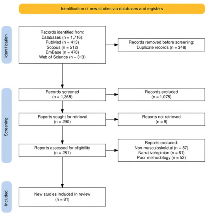 Orthobiologics in Focus: Current Evidence, Clinical Applications, and Future Directions, A Scoping Review
