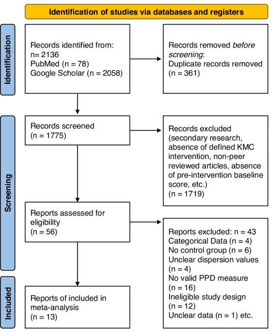 Impact of kangaroo mother care on maternal postpartum depression: a systematic review and meta-analysis of controlled trials
