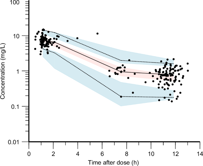 Pharmacokinetic analysis of conventional tobramycin dosing for infants in the cardiac intensive care unit