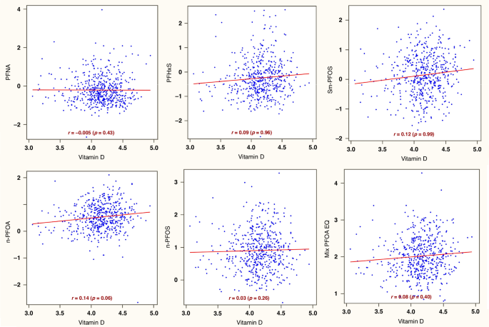 Serum PFAS concentrations and circulating vitamin D in U.S. children: evidence of a paradox
