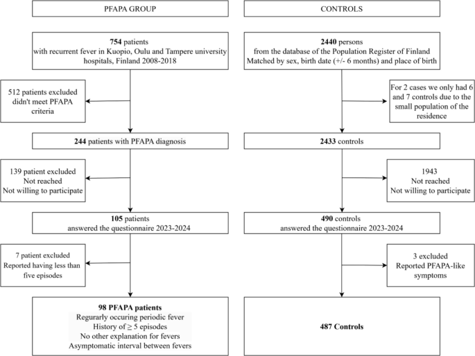Long-term comorbidity associated with childhood periodic fever, aphthous stomatitis, pharyngitis, and adenitis (PFAPA) syndrome: a case–control study