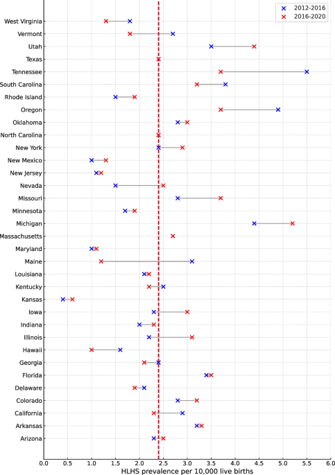 Trends and regional disparities in hypoplastic left heart syndrome prevalence and mortality in the USA: a nationwide study